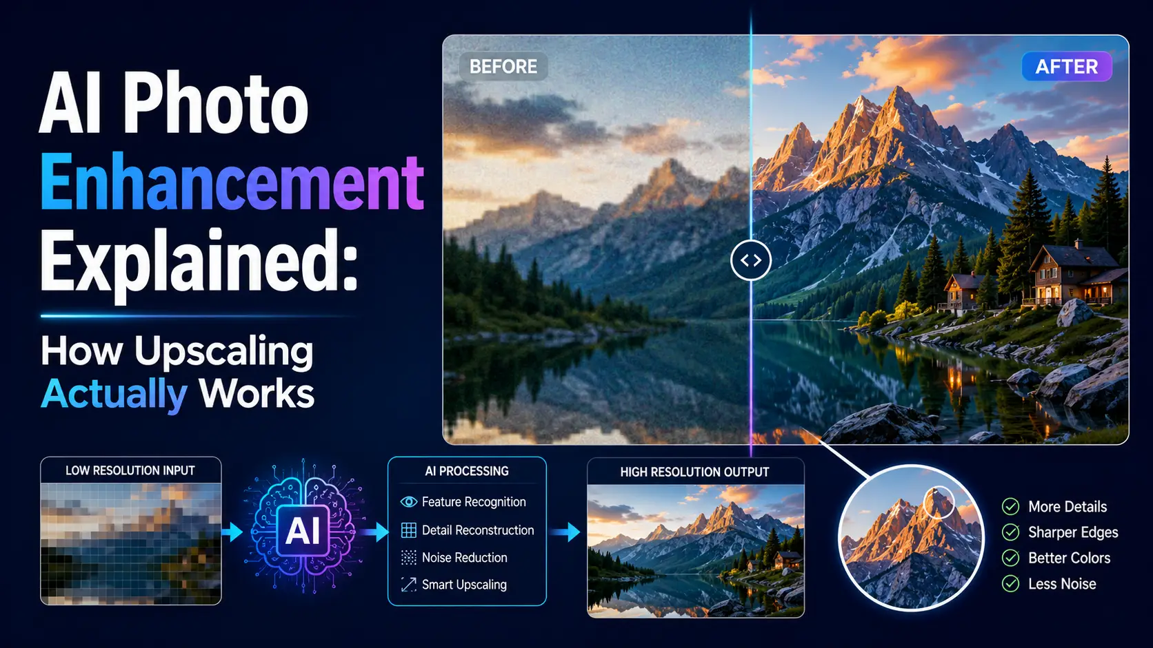 AI photo enhancement explained — neural network architecture diagram showing how GAN-based super-resolution upscales low-resolution images