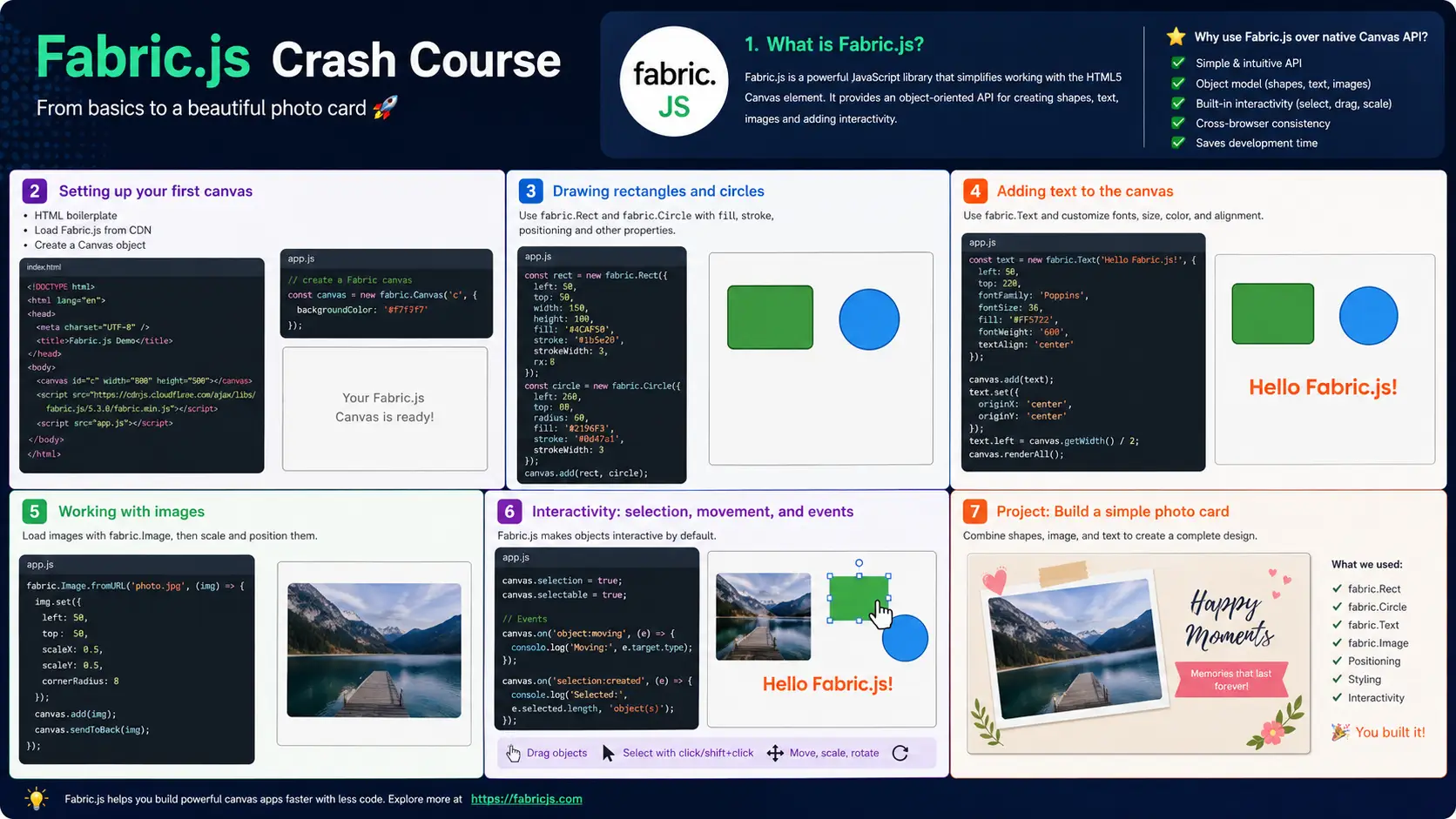 Fabric.js crash course infographic showing code examples, shapes, text, and a completed photo card project